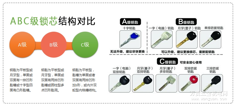 机械锁的锁芯级别有a,b,c三种,等级越高防盗效果越好(防盗效果是以非